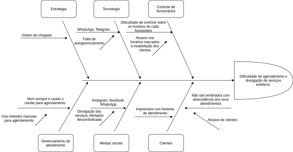 digrama causa efeito