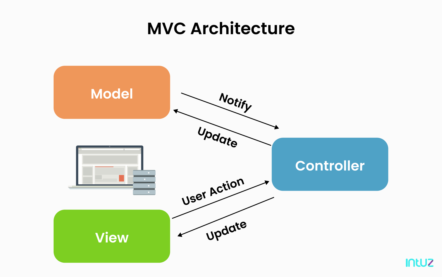 MVC