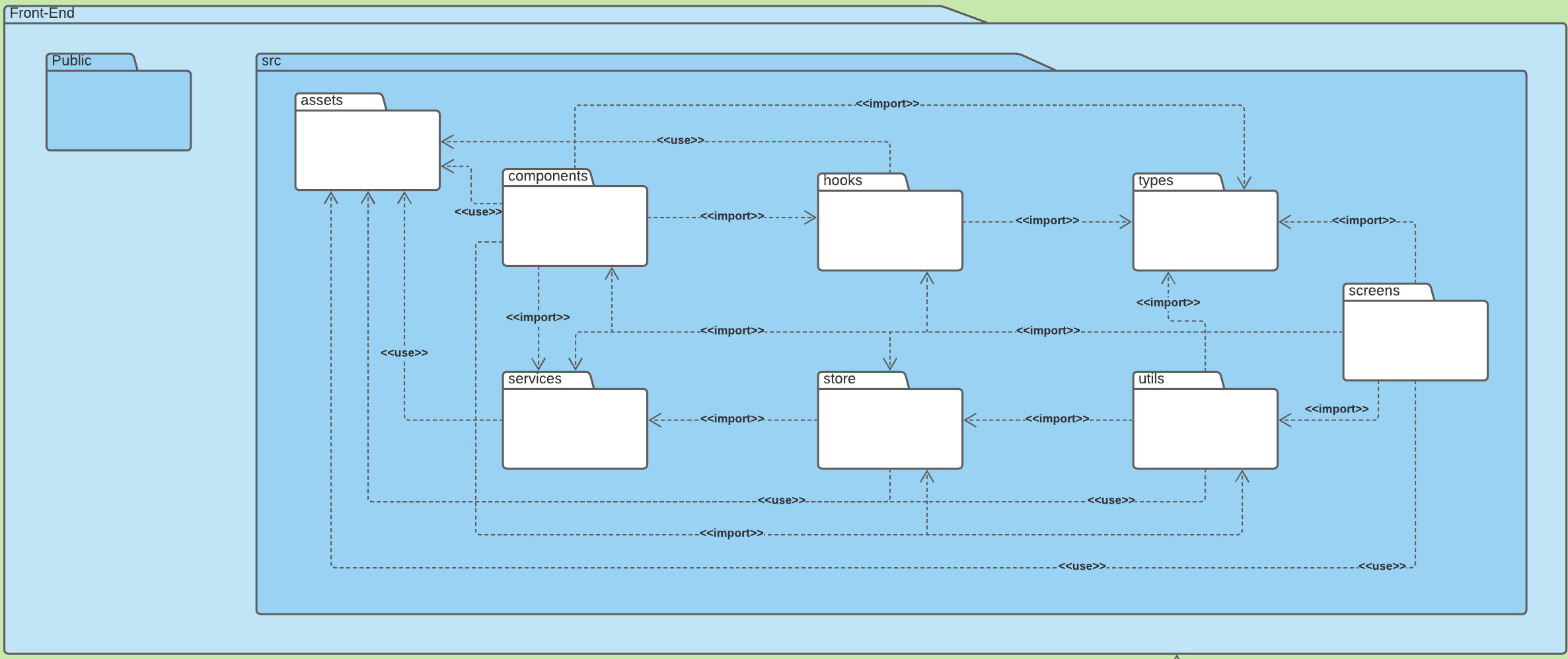 Diagrama de pacotes do Front-End