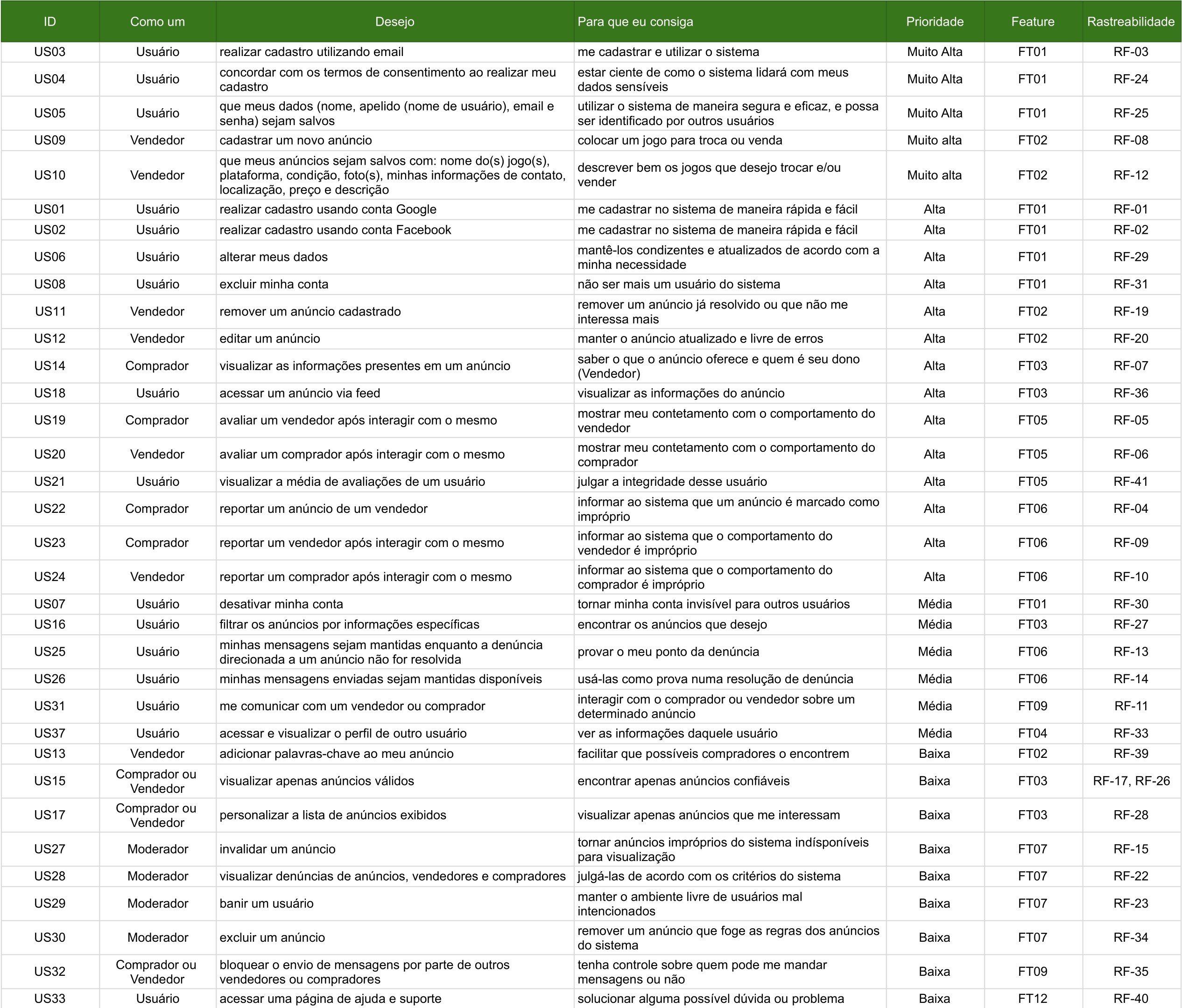 Histórias de usuário do Backlog de produto