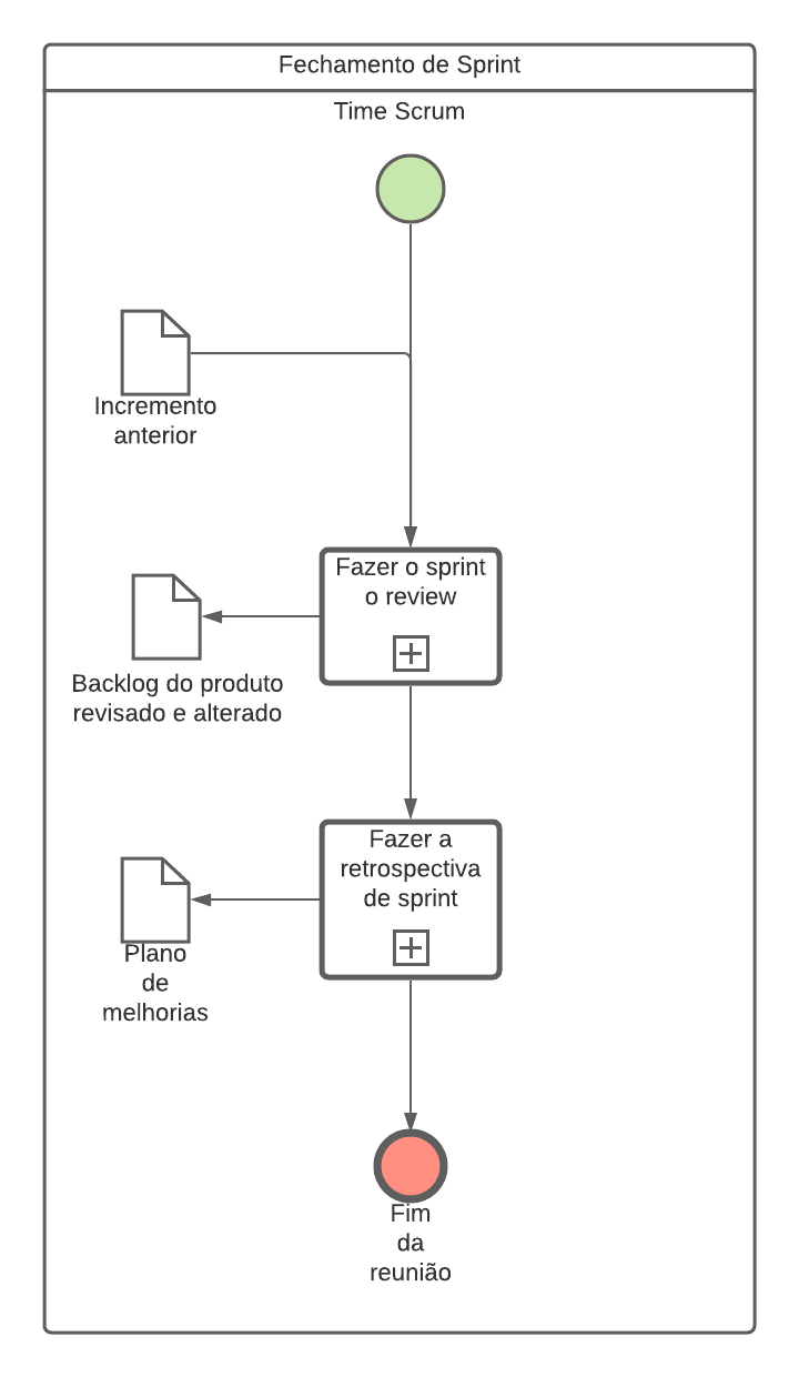 Fechamento de Sprint