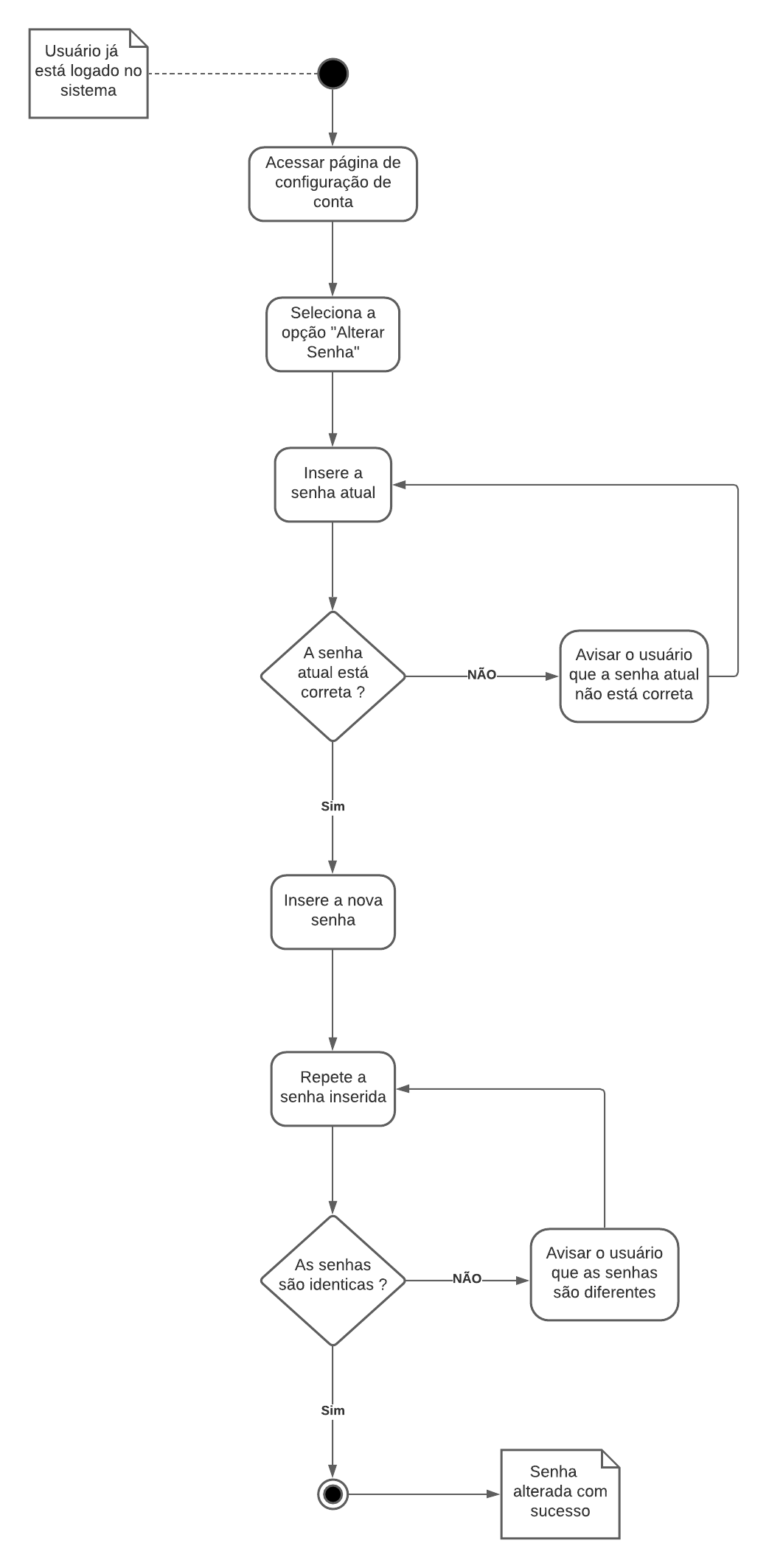 Diagrama de atividade de alterar senha