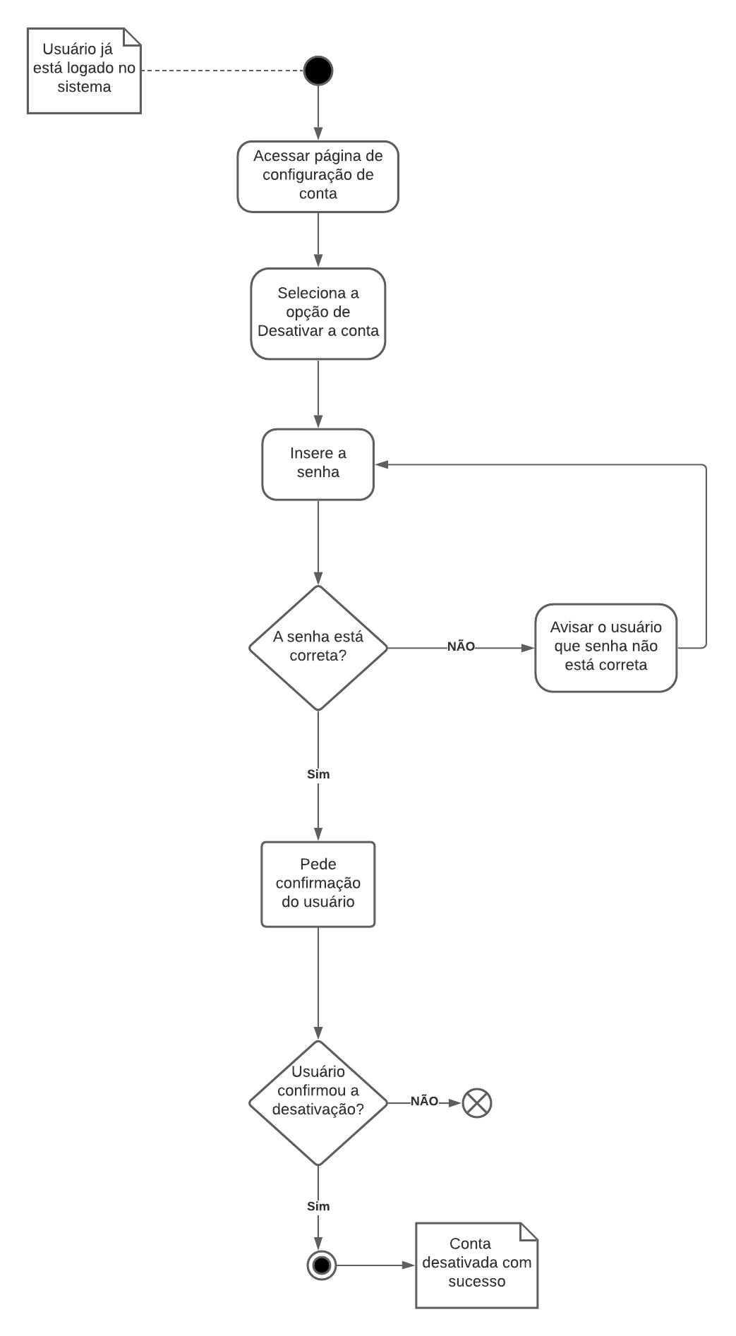 Diagrama de atividade de desativar conta