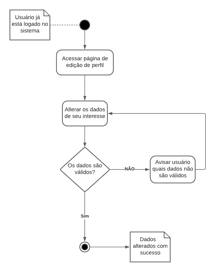 Diagrama de atividade de editar perfil