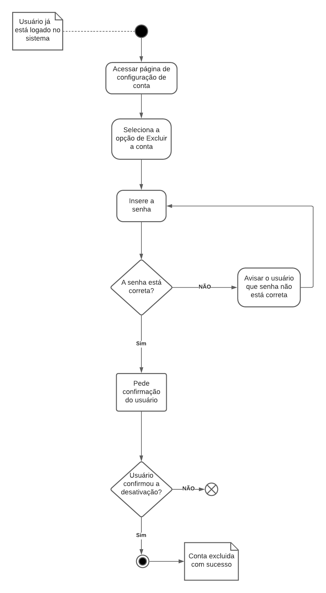 Diagrama de atividade de excluir conta