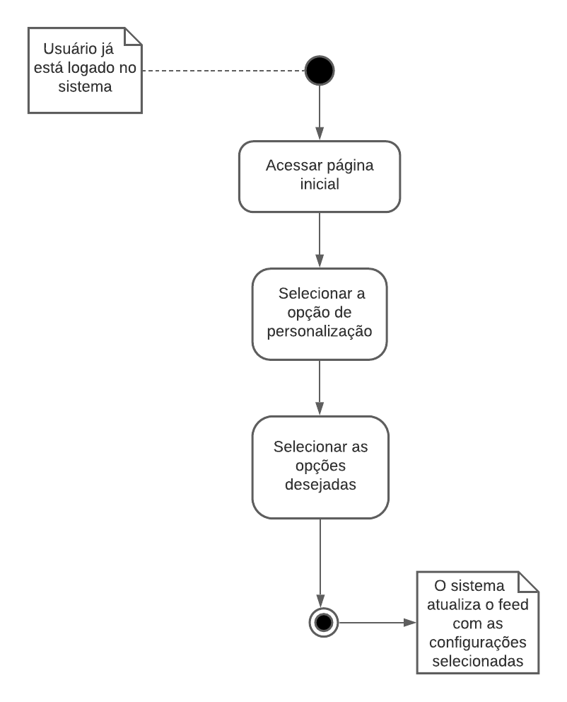 Diagrama de atividade de personalizar feed