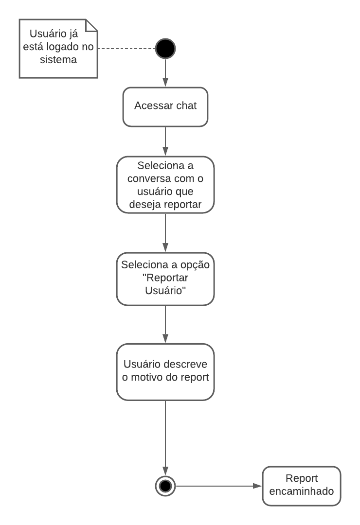 Diagrama de atividade de reportar usuario