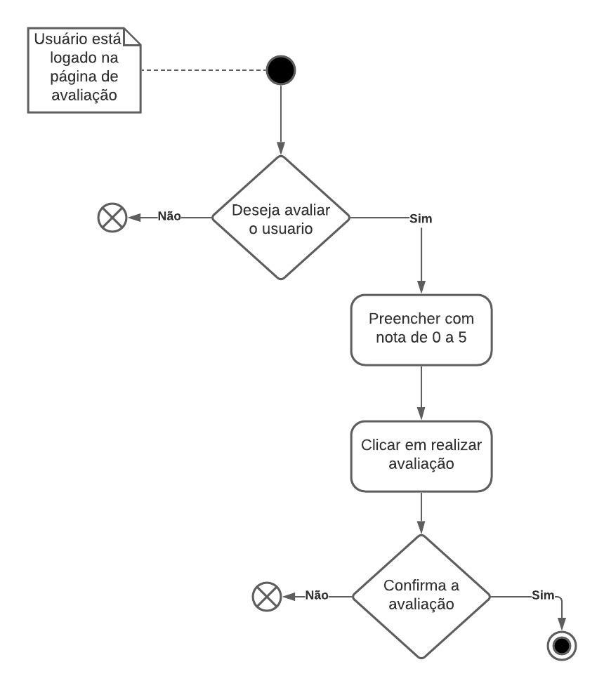 Diagrama de atividade de avaliar o usuário