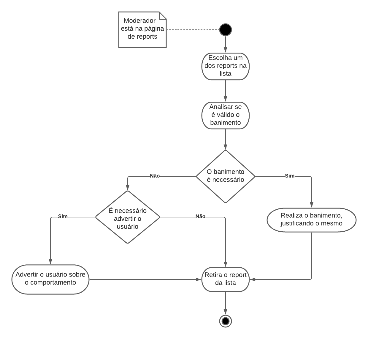 Diagrama de atividade de banir o usuário