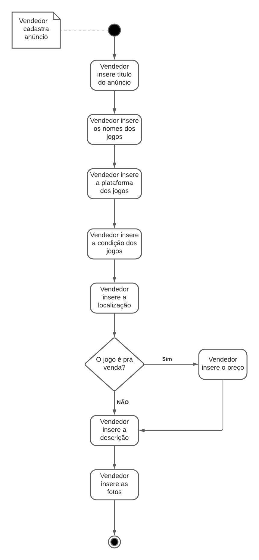 Diagrama de atividade de cadastrar anúncio