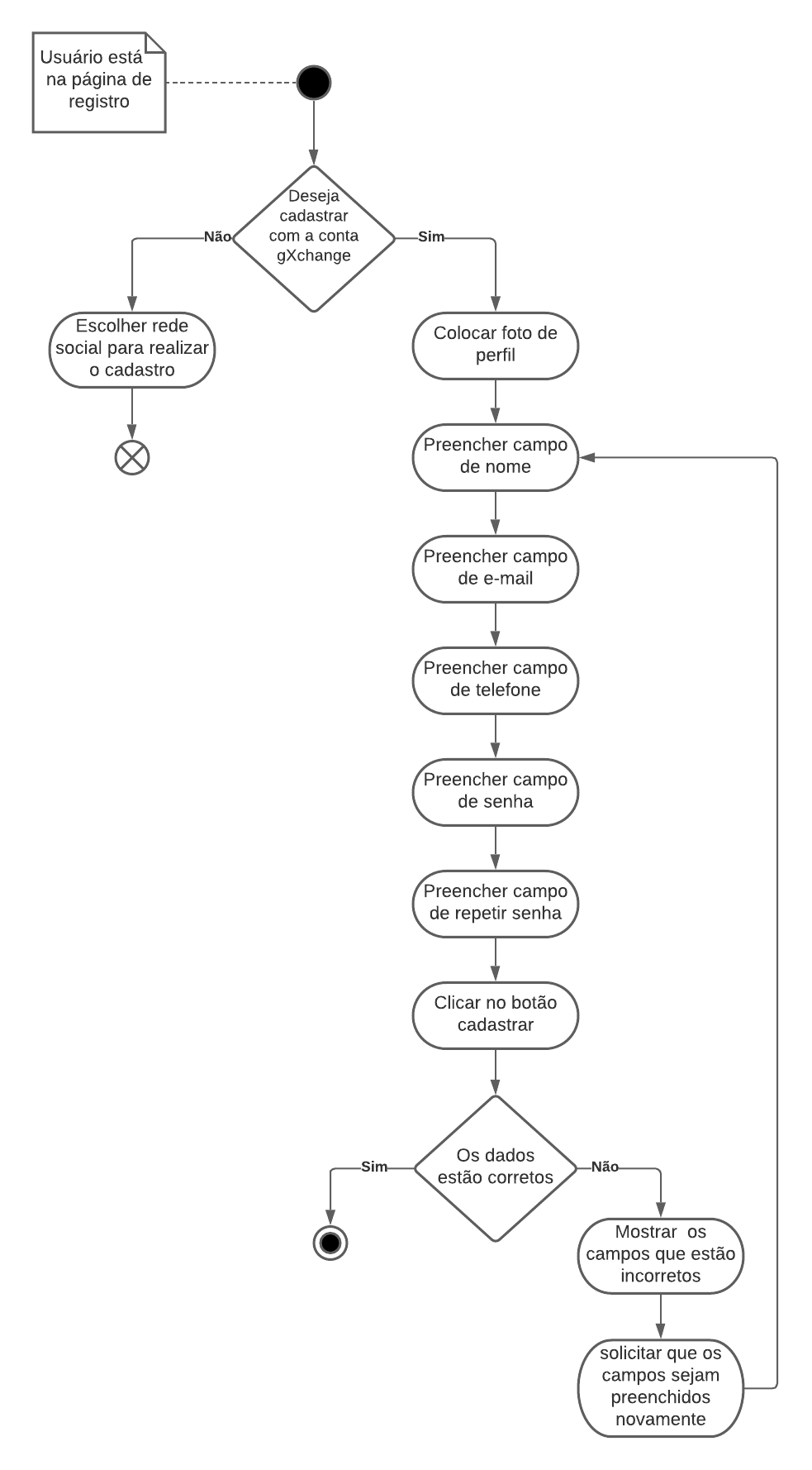 Diagrama de atividade cadastro