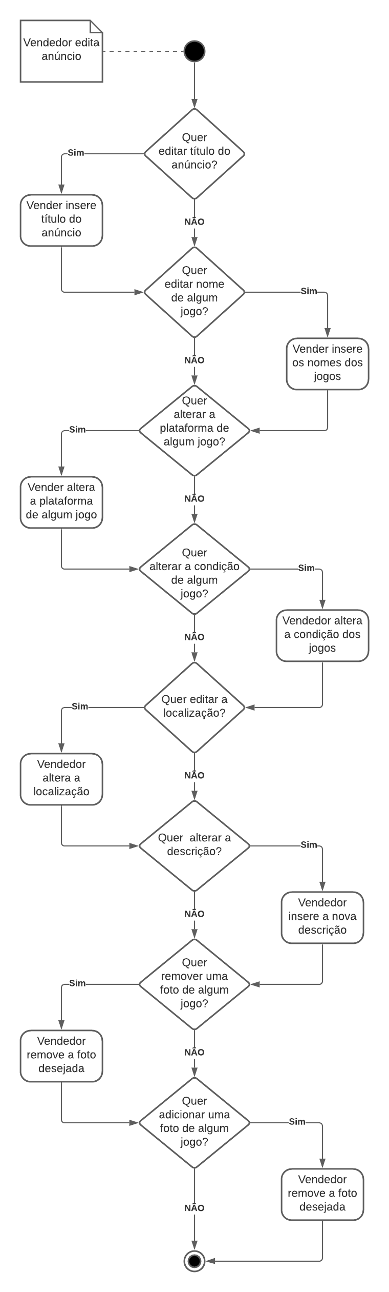 Diagrama de atividade de editar anúncio