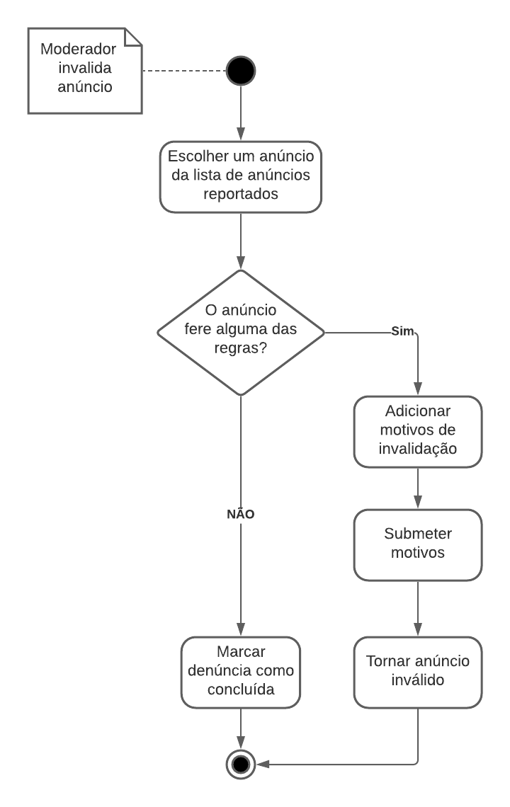 Diagrama de atividade de invalidar anúncio