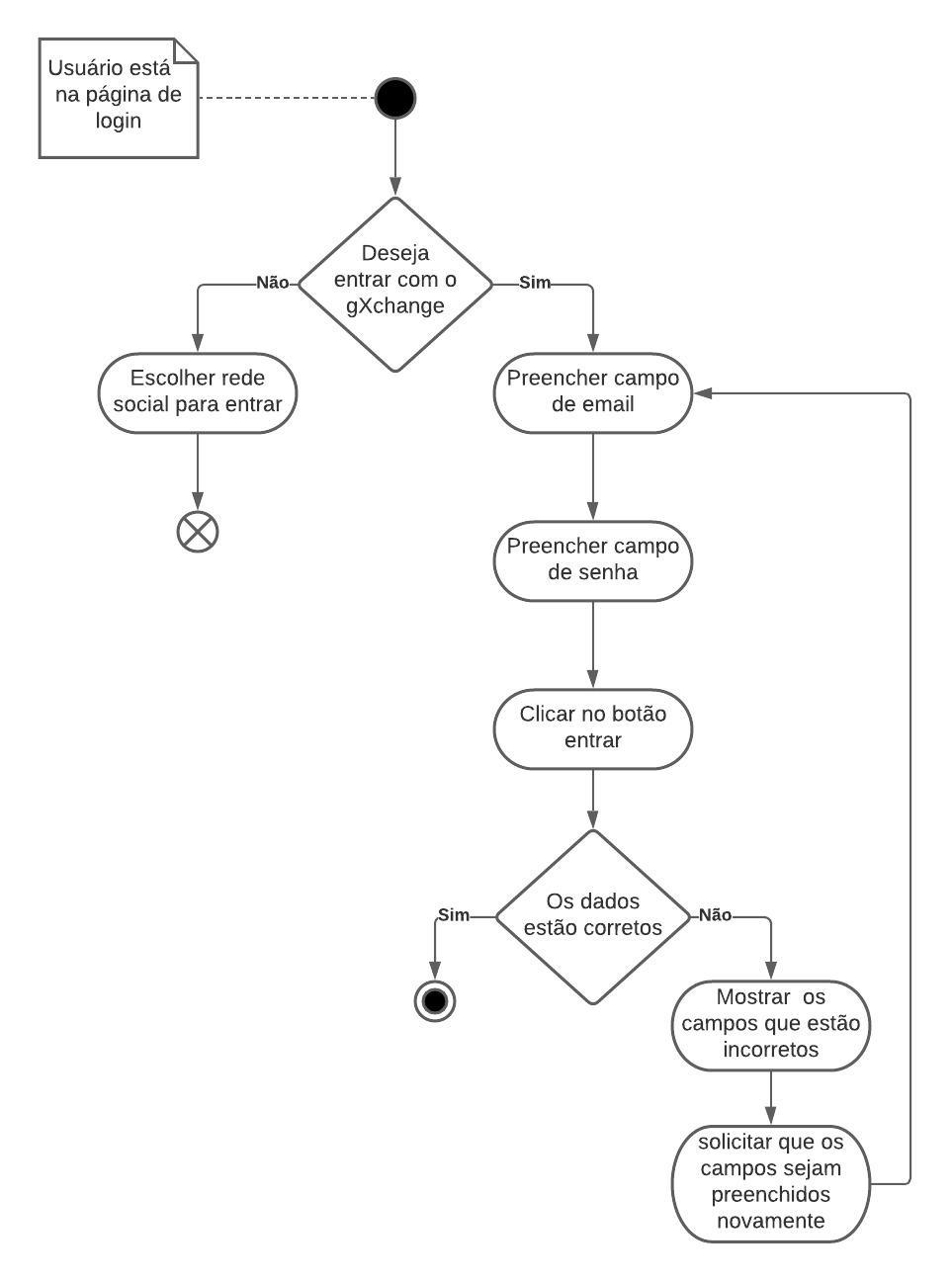 Diagrama de atividade login