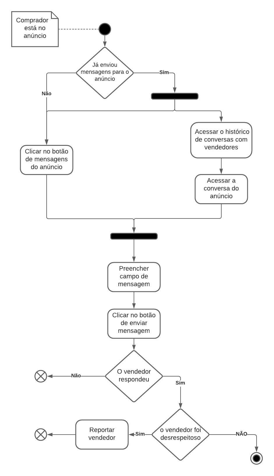 Diagrama de atividade mensagem para o comprador