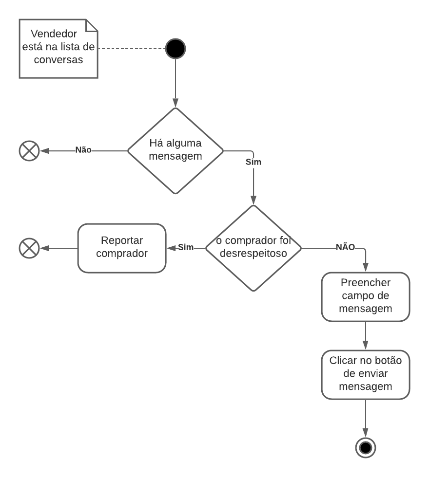 Diagrama de atividade mensagem para o vendedor