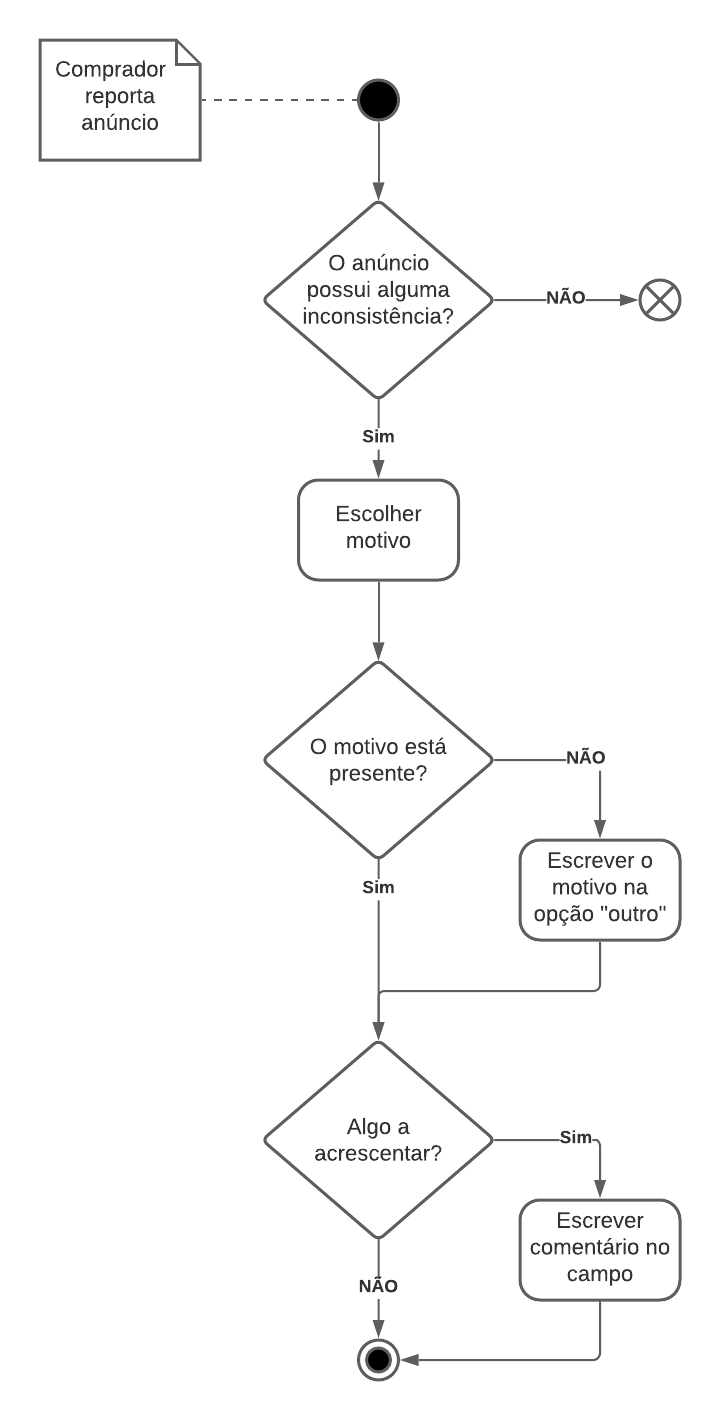 Diagrama de atividade de reportar anúncio