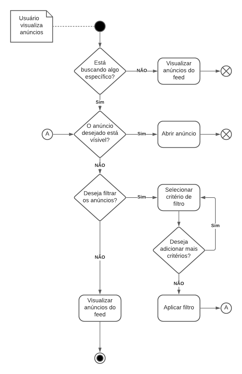 Diagrama de atividade de visualizar anúncio