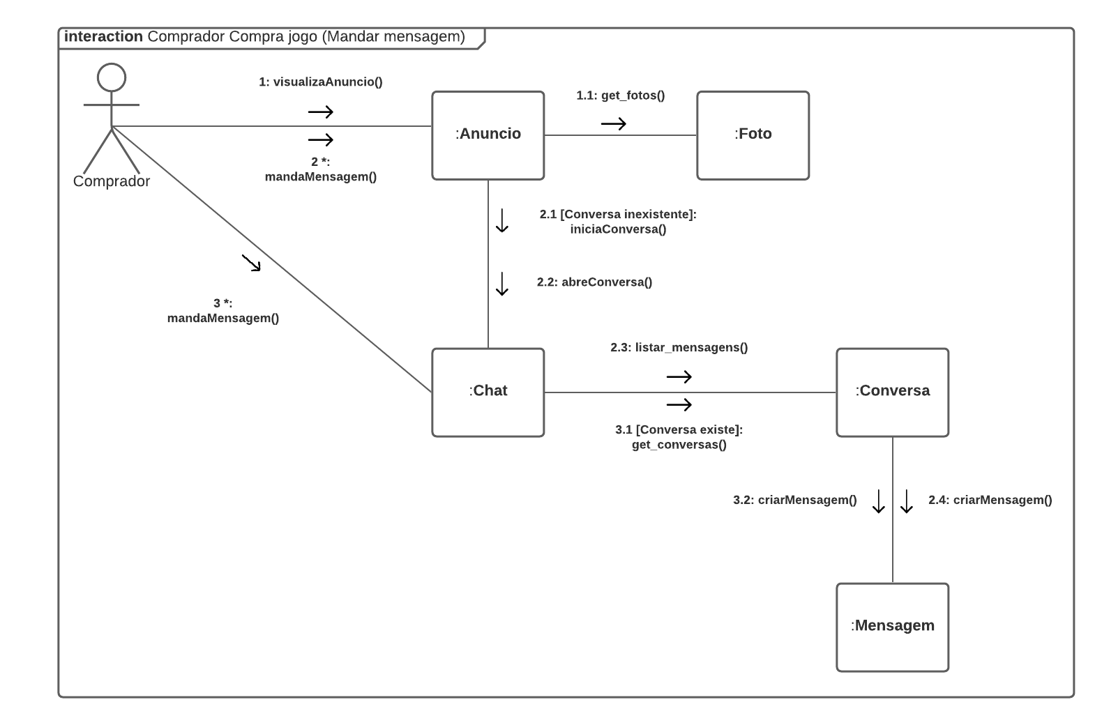 diagrama comprador_compra_jogo