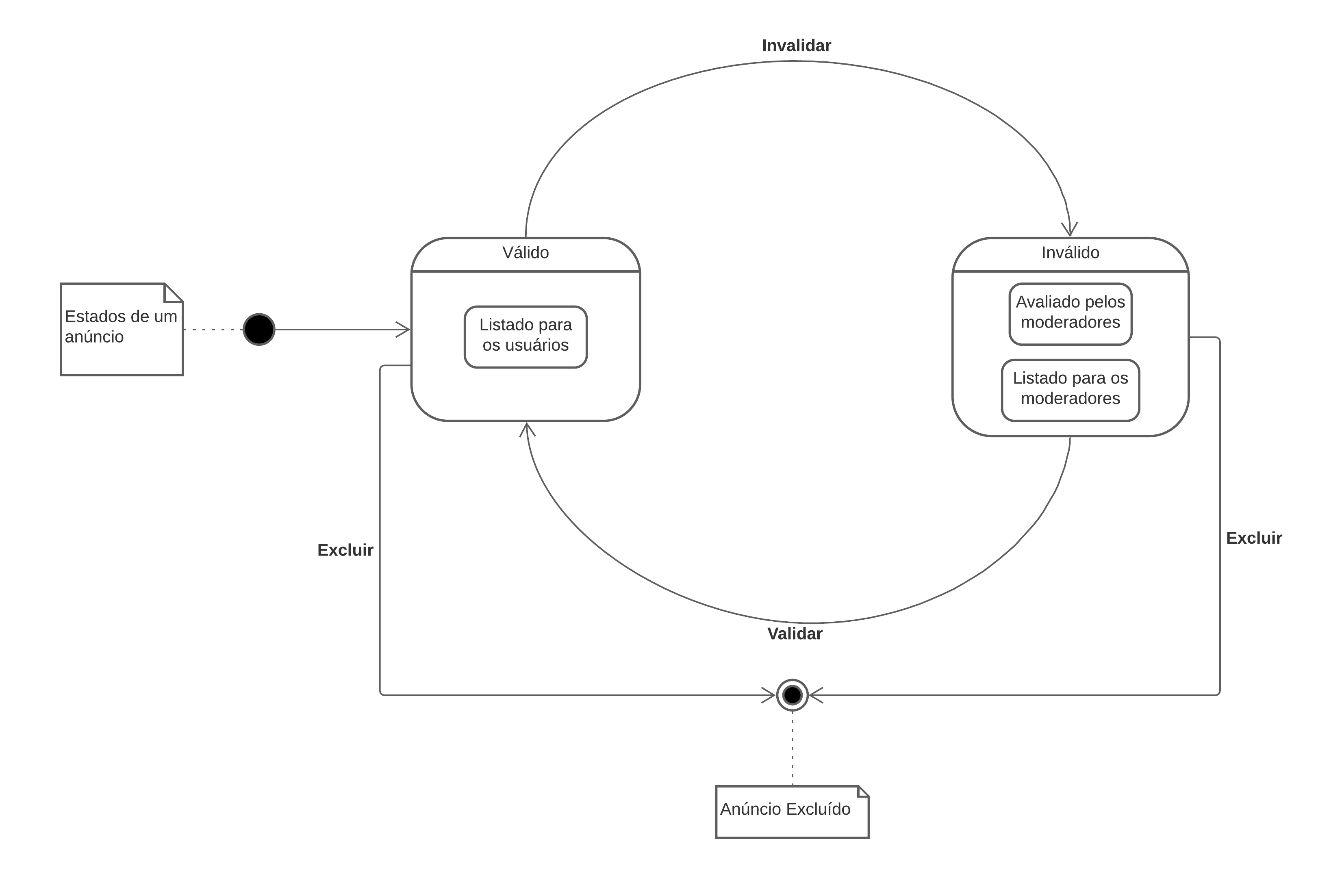 Diagrama de estado de um anúncio