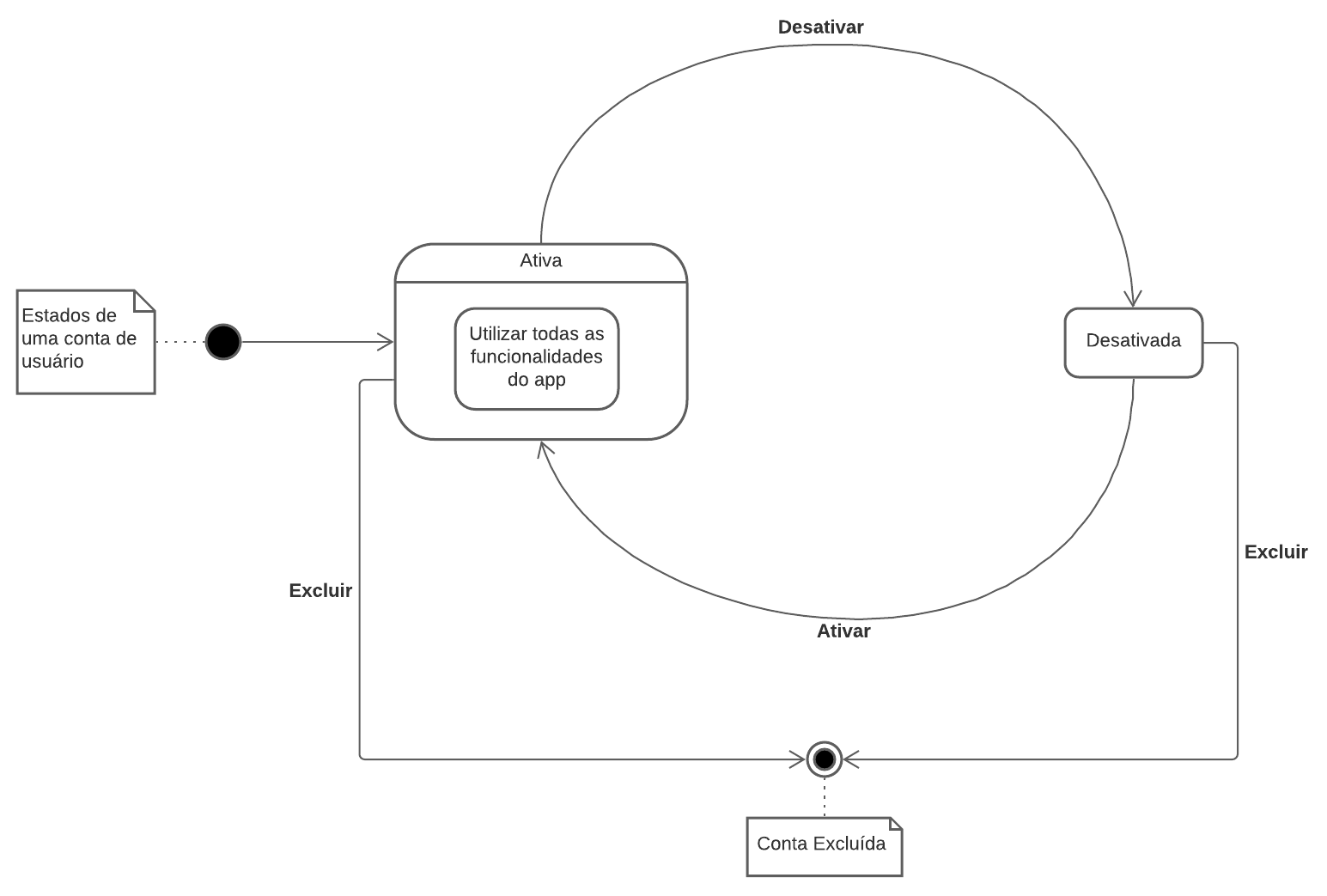 Diagrama de estado de uma conta de usuário