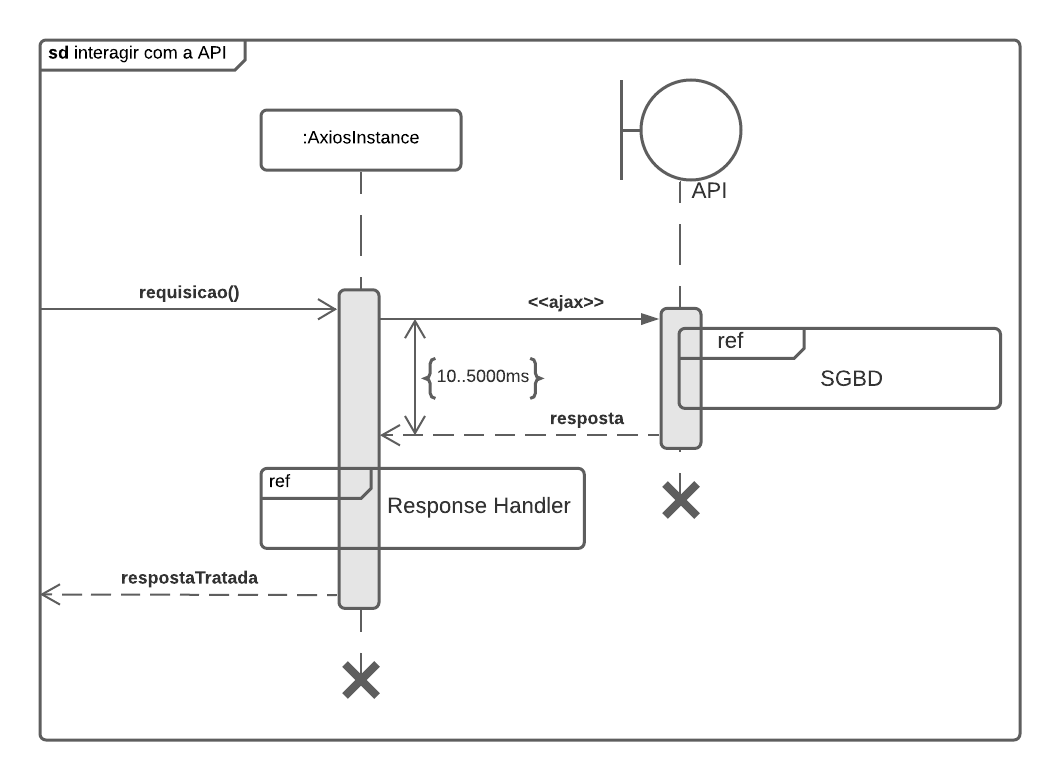 Diagrama de sequência de interação com a API