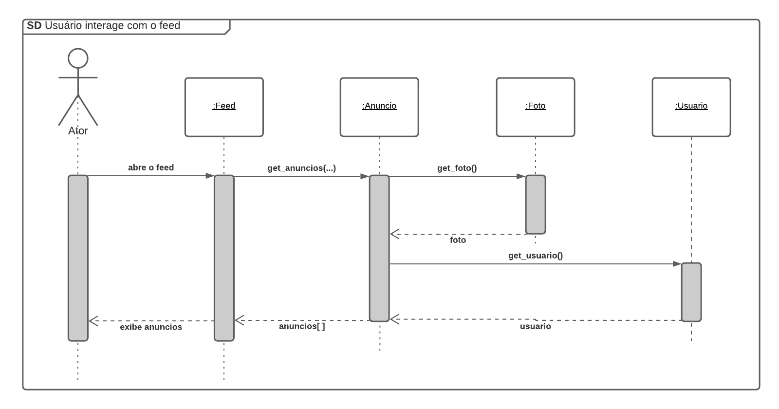 Diagrama de sequência de interagir com o feed