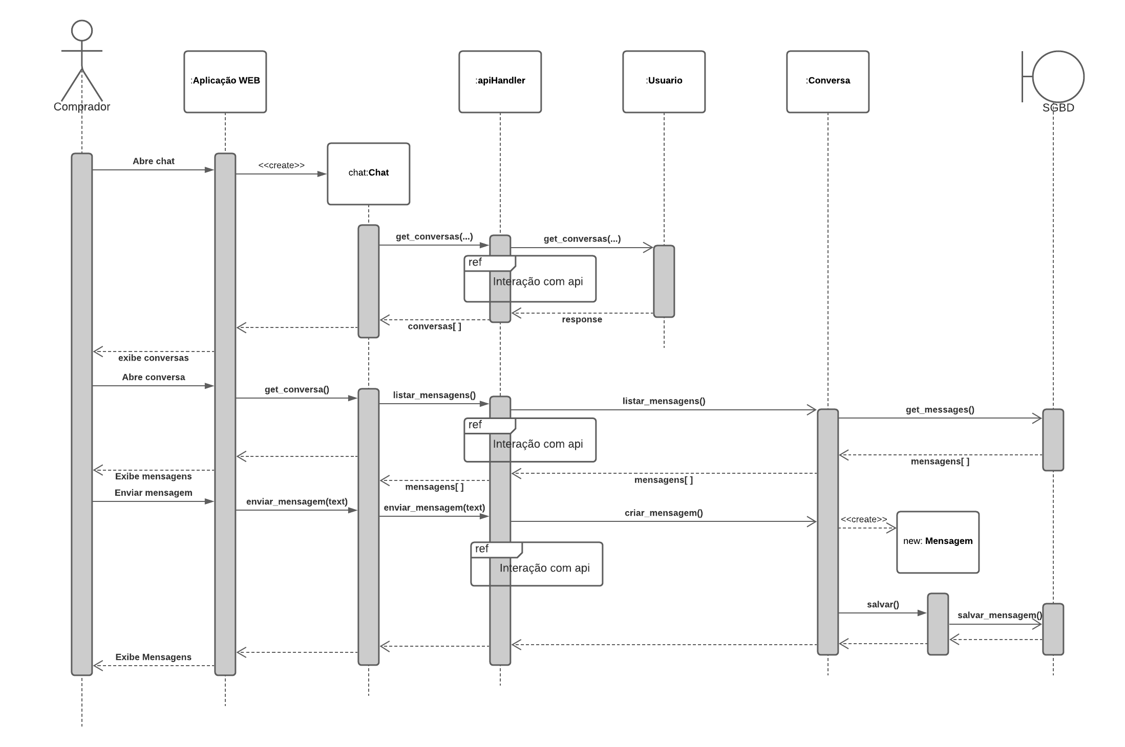 Diagrama de sequência de mandar mensagem