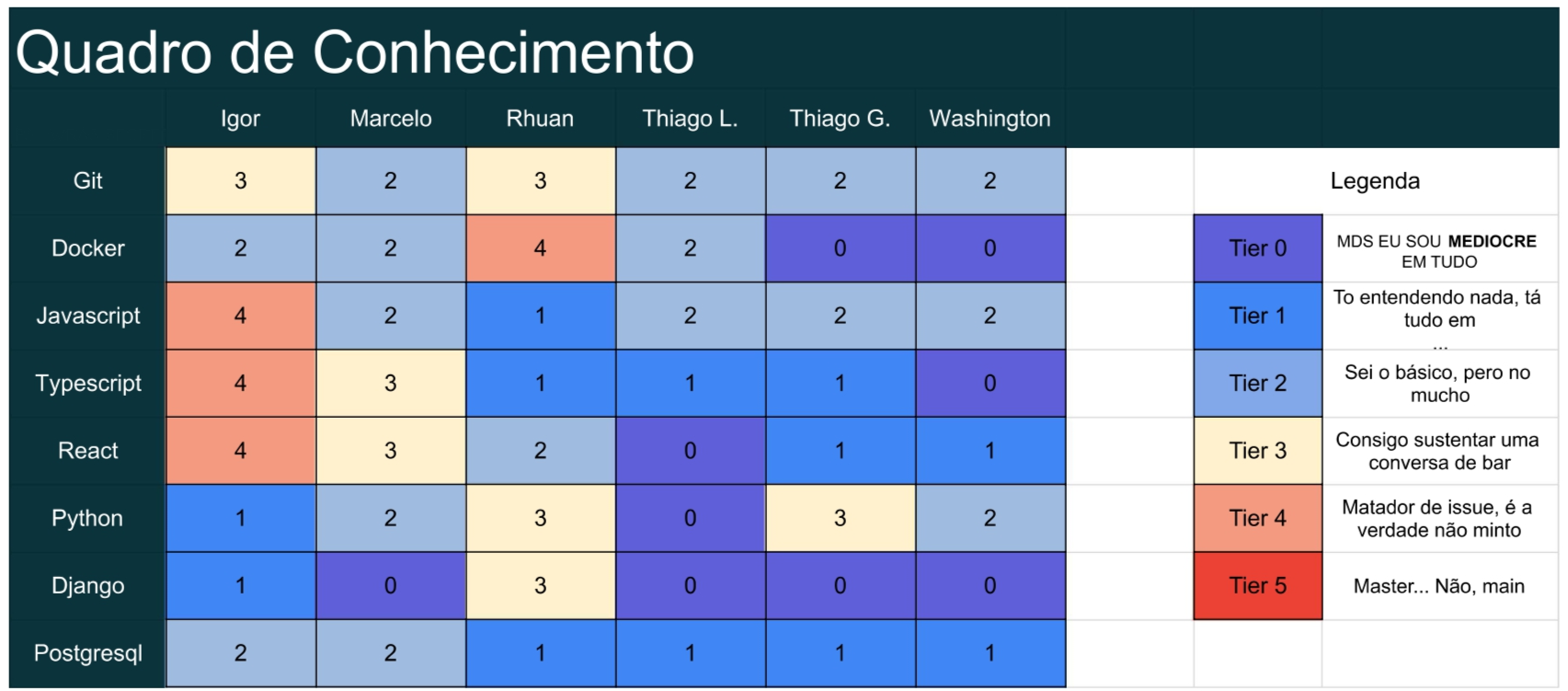 Quadro conhecimentos