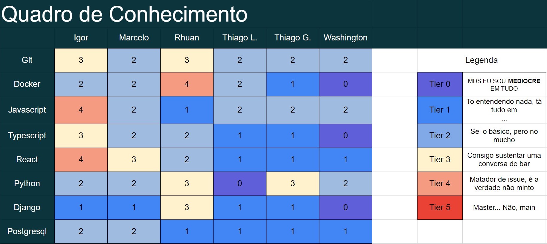 Quadro conhecimentos