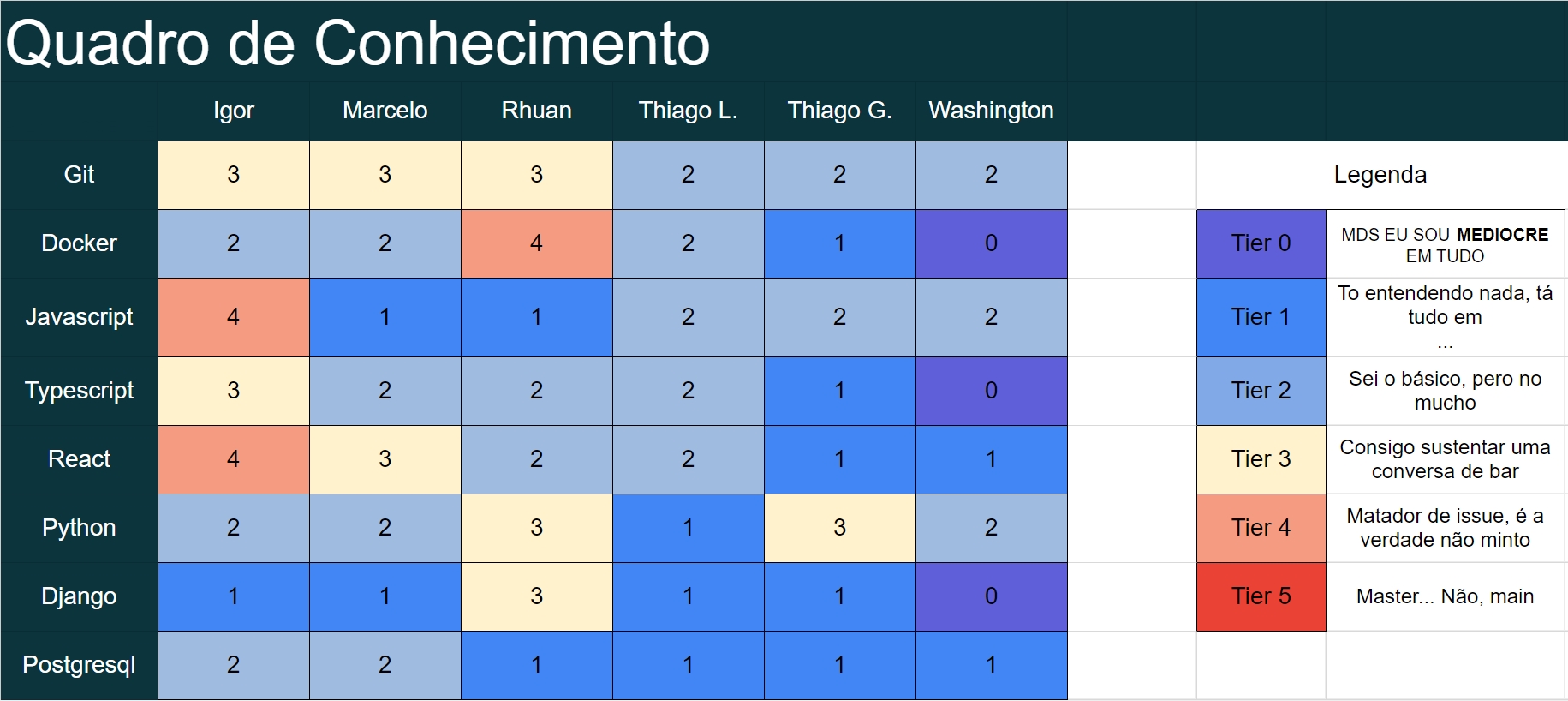 Quadro conhecimentos