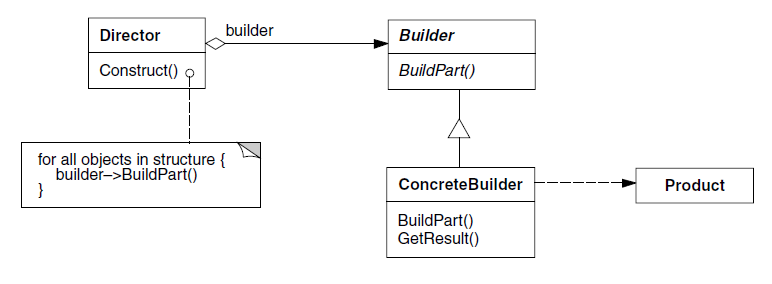 Estrutura builder