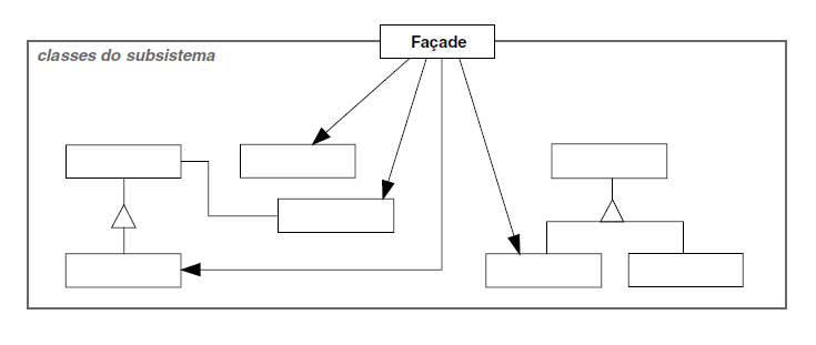 Estrutura Facade