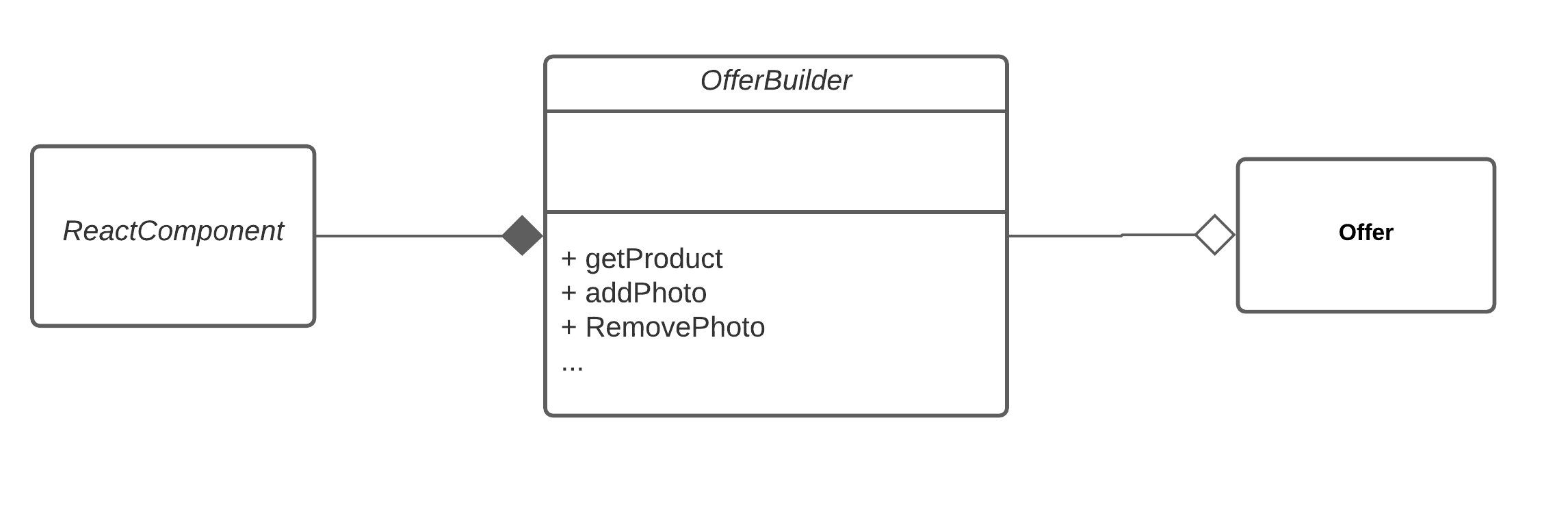 Diagrama de builder do anúncio