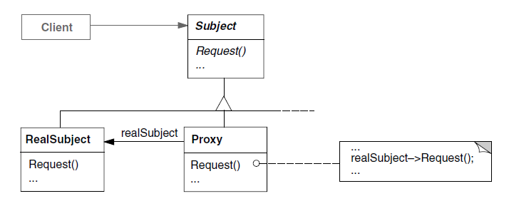 Estrutura Proxy