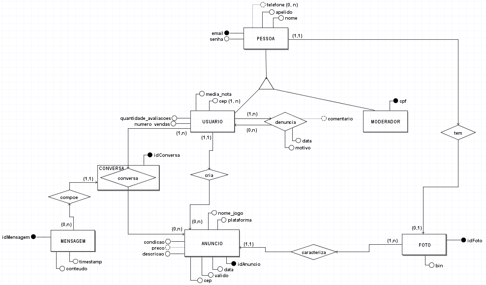 Diagrama Entidade Relacionamento