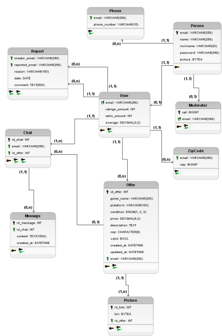 Diagrama Lógico de Dados