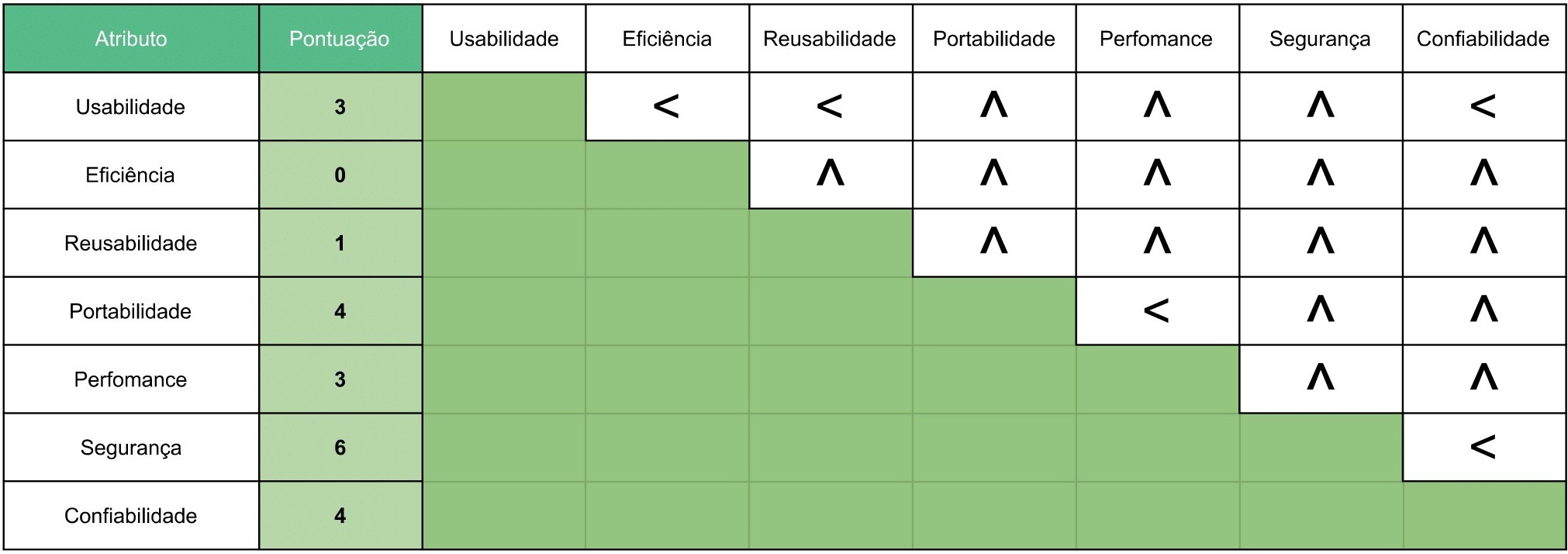 Planilha priorização atributos de qualidade